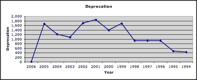 Car Value and Deprecation