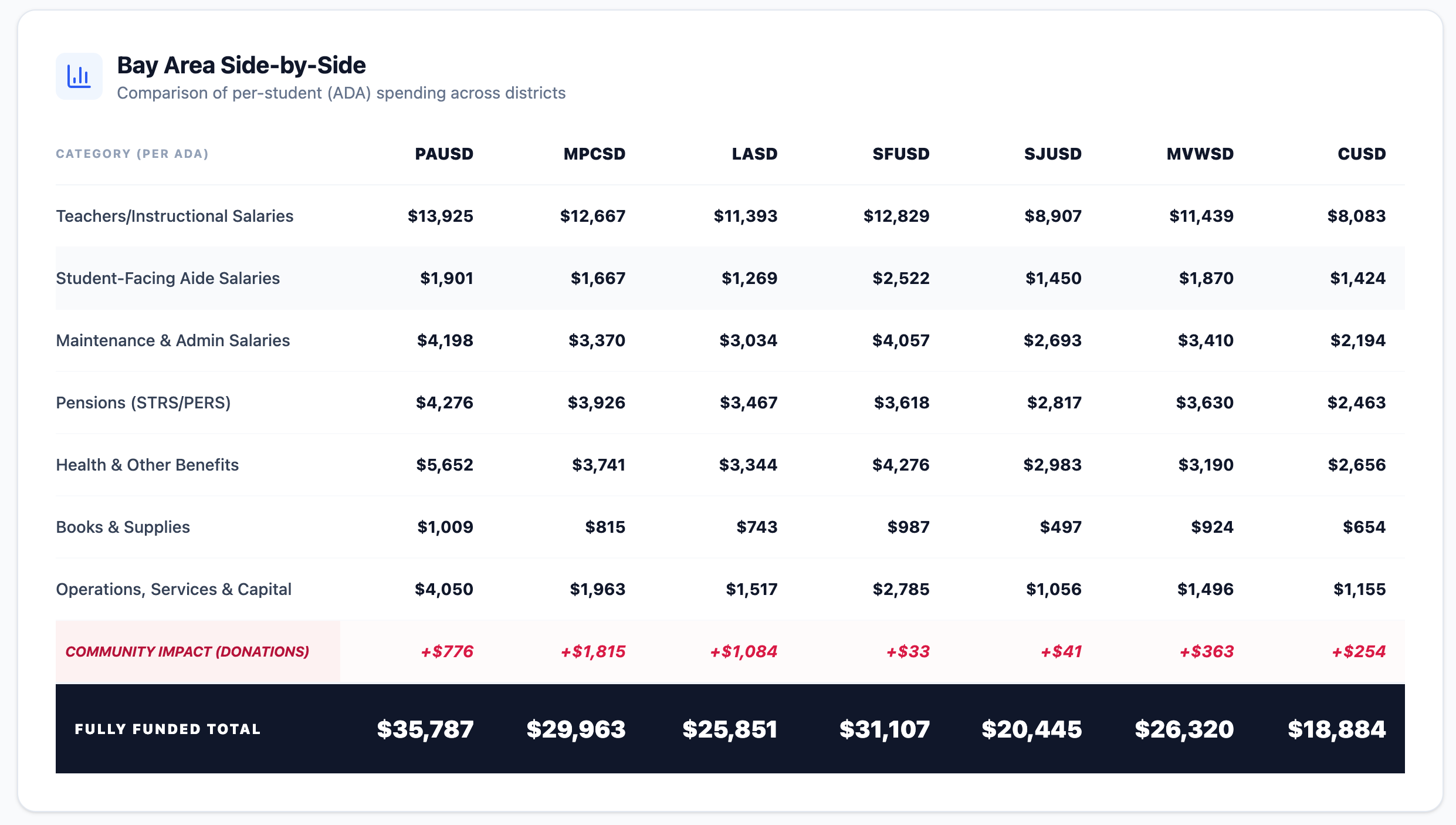 35K per student is not enough. What should PAUSD do?