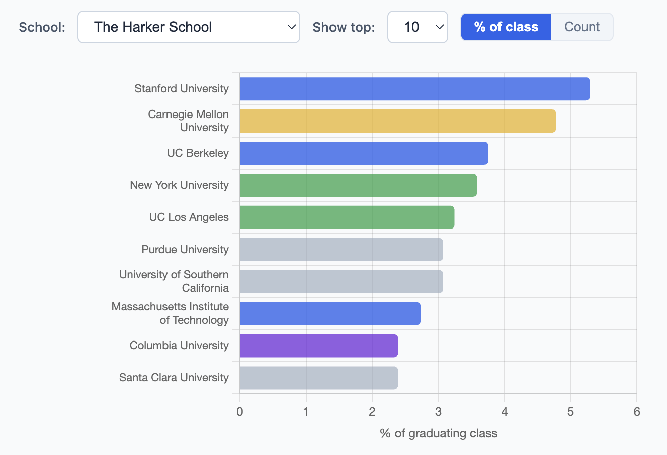 Harker High School Matriculation Data